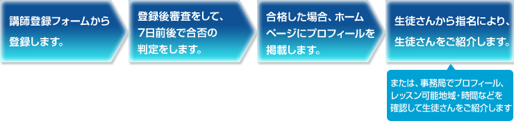 講師登録フォームから登録します。→登録後審査をして、7日前後で合否の判定をします。→合格した場合、ホームページにプロフィールを掲載します。→生徒さんから指名により、生徒さんをご紹介します。または、事務局でプロフィール、レッスン可能地域・時間などを確認して生徒さんをご紹介します。